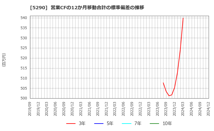 5290 (株)ベルテクスコーポレーション: 営業CFの12か月移動合計の標準偏差の推移