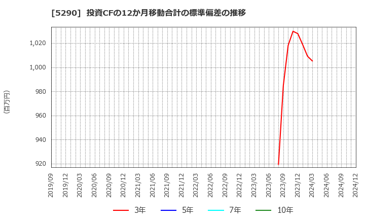 5290 (株)ベルテクスコーポレーション: 投資CFの12か月移動合計の標準偏差の推移