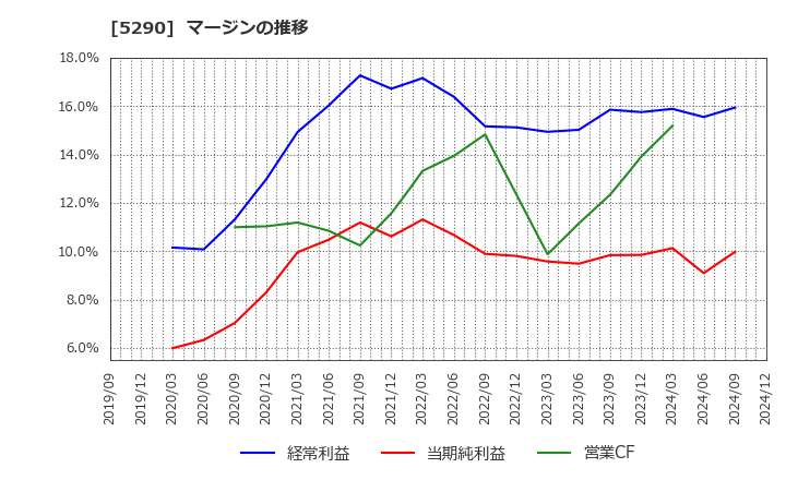 5290 (株)ベルテクスコーポレーション: マージンの推移