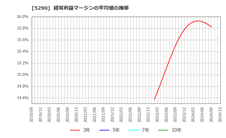 5290 (株)ベルテクスコーポレーション: 経常利益マージンの平均値の推移