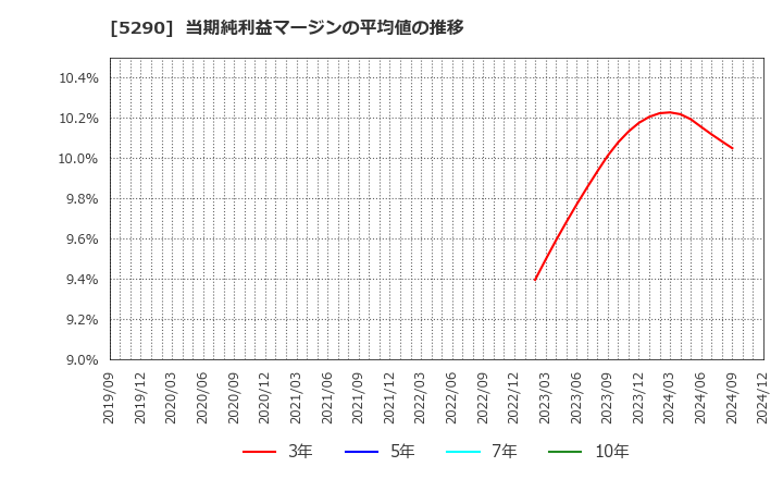 5290 (株)ベルテクスコーポレーション: 当期純利益マージンの平均値の推移