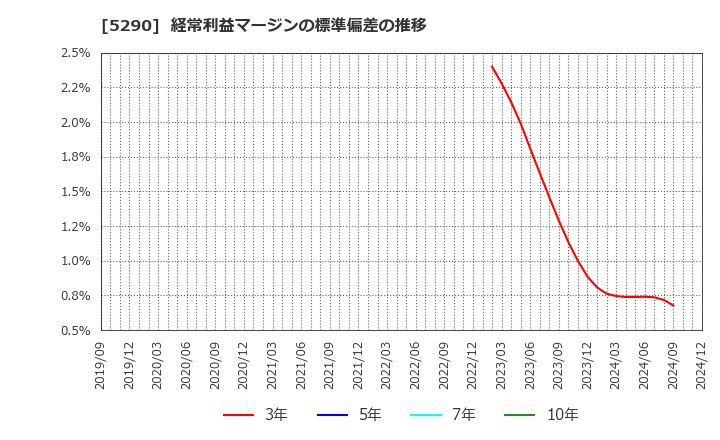 5290 (株)ベルテクスコーポレーション: 経常利益マージンの標準偏差の推移