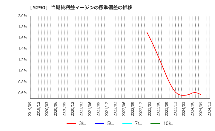 5290 (株)ベルテクスコーポレーション: 当期純利益マージンの標準偏差の推移