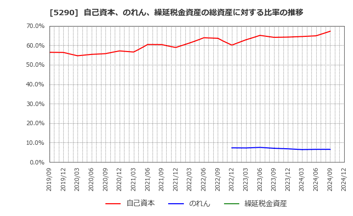 5290 (株)ベルテクスコーポレーション: 自己資本、のれん、繰延税金資産の総資産に対する比率の推移