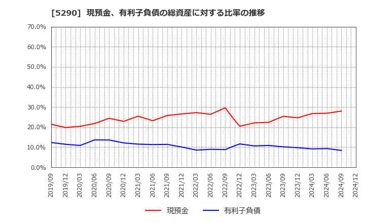 5290 (株)ベルテクスコーポレーション: 現預金、有利子負債の総資産に対する比率の推移