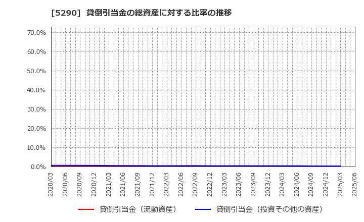 5290 (株)ベルテクスコーポレーション: 貸倒引当金の総資産に対する比率の推移