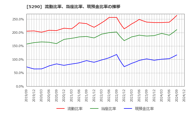 5290 (株)ベルテクスコーポレーション: 流動比率、当座比率、現預金比率の推移