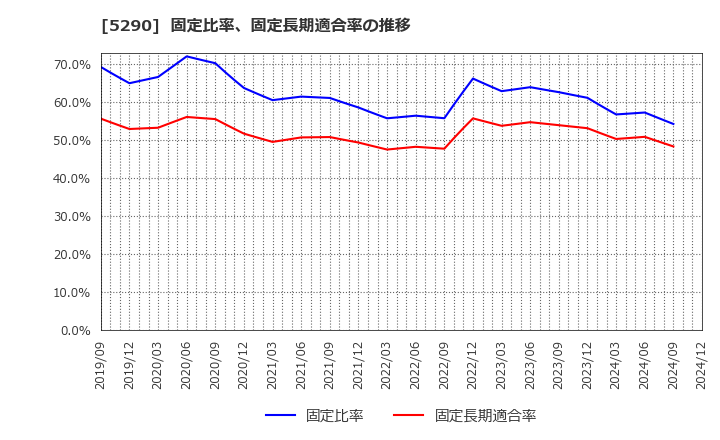 5290 (株)ベルテクスコーポレーション: 固定比率、固定長期適合率の推移