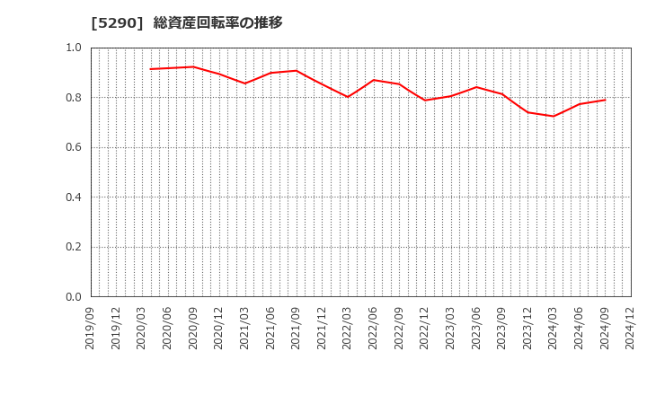 5290 (株)ベルテクスコーポレーション: 総資産回転率の推移