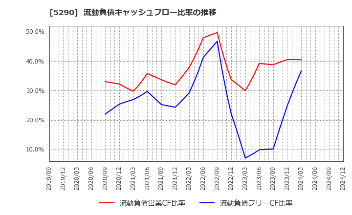 5290 (株)ベルテクスコーポレーション: 流動負債キャッシュフロー比率の推移