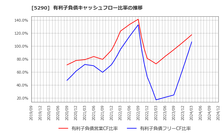 5290 (株)ベルテクスコーポレーション: 有利子負債キャッシュフロー比率の推移