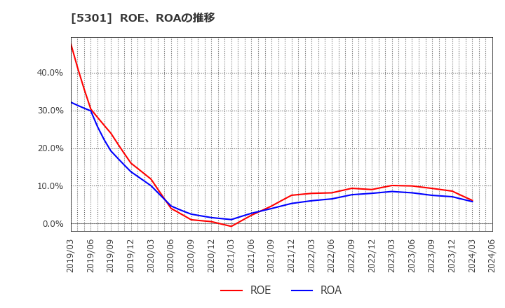 5301 東海カーボン(株): ROE、ROAの推移