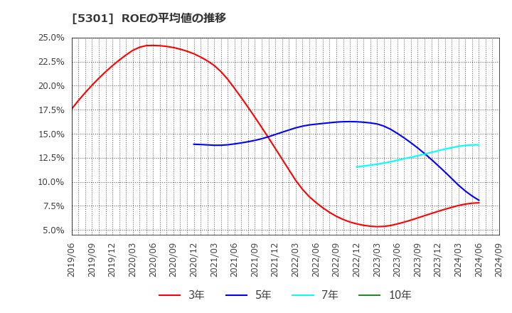 5301 東海カーボン(株): ROEの平均値の推移