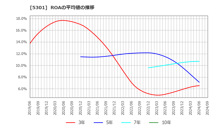 5301 東海カーボン(株): ROAの平均値の推移