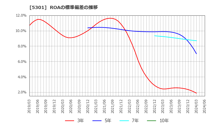 5301 東海カーボン(株): ROAの標準偏差の推移