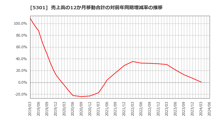 5301 東海カーボン(株): 売上高の12か月移動合計の対前年同期増減率の推移