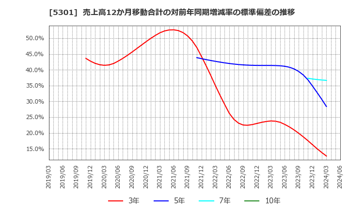 5301 東海カーボン(株): 売上高12か月移動合計の対前年同期増減率の標準偏差の推移