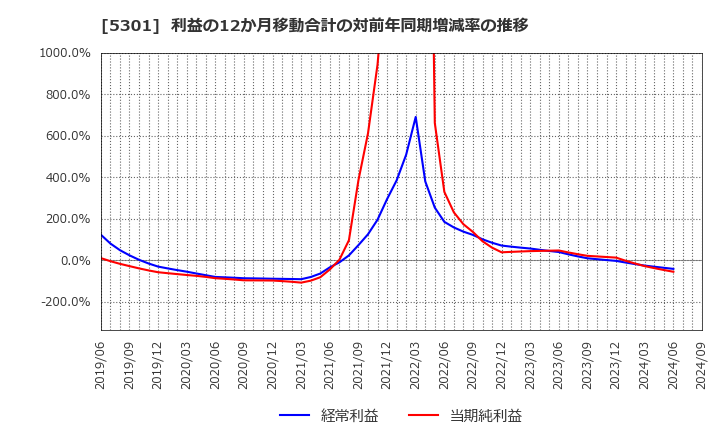 5301 東海カーボン(株): 利益の12か月移動合計の対前年同期増減率の推移