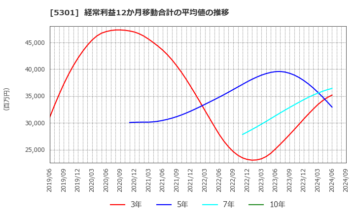 5301 東海カーボン(株): 経常利益12か月移動合計の平均値の推移