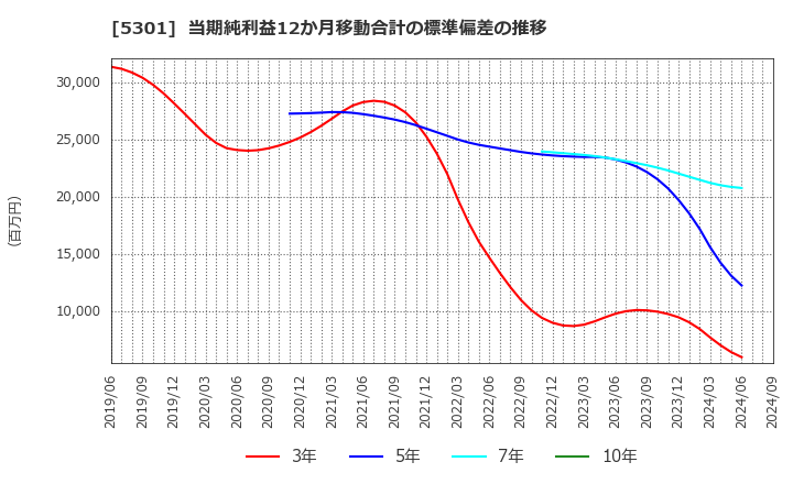 5301 東海カーボン(株): 当期純利益12か月移動合計の標準偏差の推移