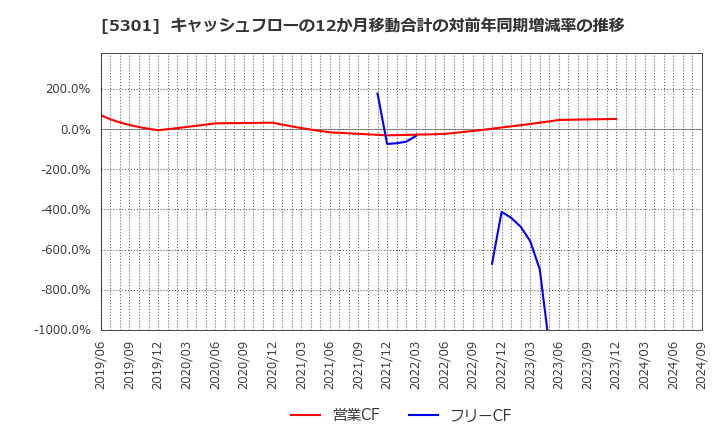 5301 東海カーボン(株): キャッシュフローの12か月移動合計の対前年同期増減率の推移