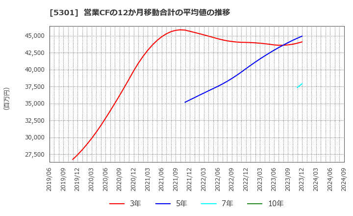 5301 東海カーボン(株): 営業CFの12か月移動合計の平均値の推移