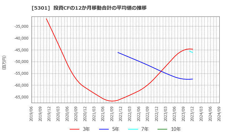 5301 東海カーボン(株): 投資CFの12か月移動合計の平均値の推移