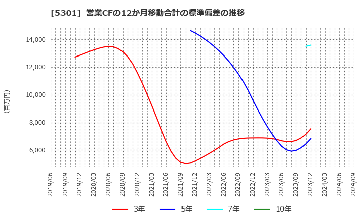 5301 東海カーボン(株): 営業CFの12か月移動合計の標準偏差の推移