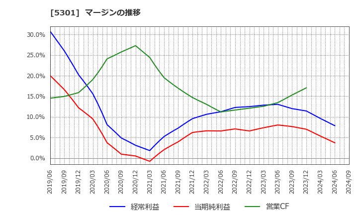 5301 東海カーボン(株): マージンの推移
