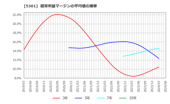 5301 東海カーボン(株): 経常利益マージンの平均値の推移