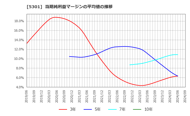 5301 東海カーボン(株): 当期純利益マージンの平均値の推移