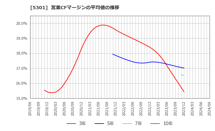 5301 東海カーボン(株): 営業CFマージンの平均値の推移