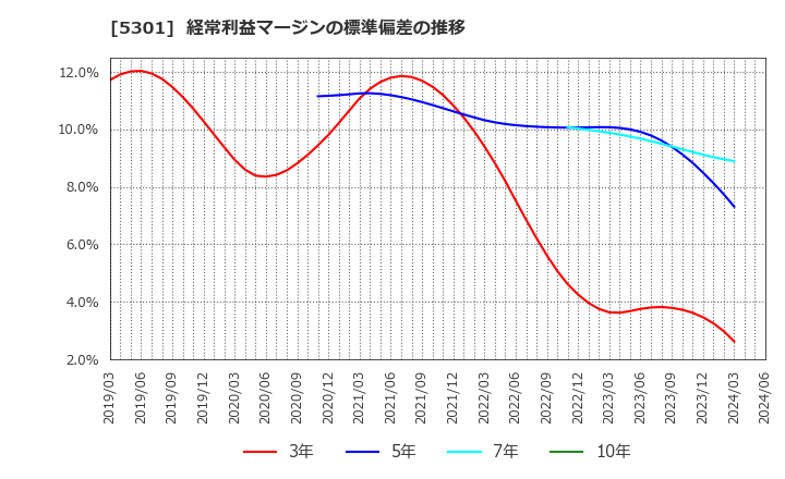 5301 東海カーボン(株): 経常利益マージンの標準偏差の推移