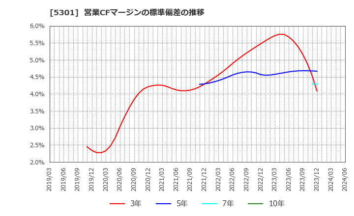 5301 東海カーボン(株): 営業CFマージンの標準偏差の推移