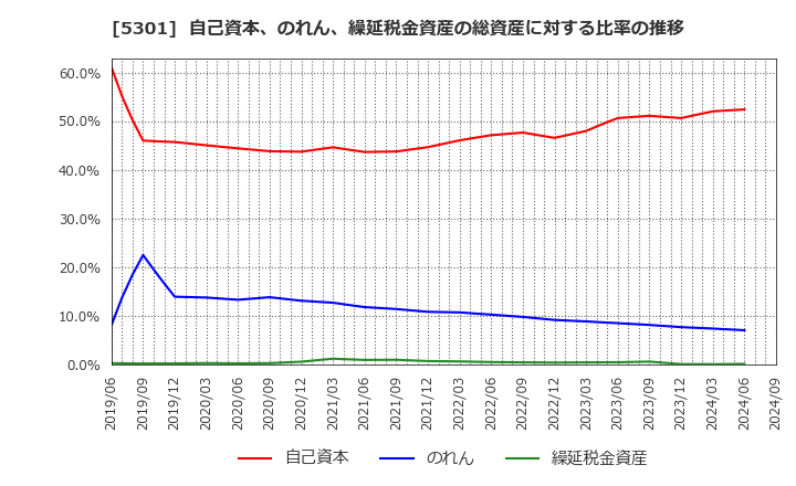 5301 東海カーボン(株): 自己資本、のれん、繰延税金資産の総資産に対する比率の推移