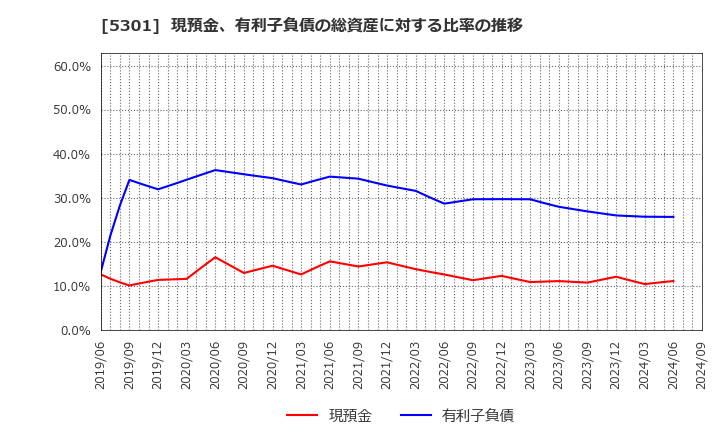 5301 東海カーボン(株): 現預金、有利子負債の総資産に対する比率の推移