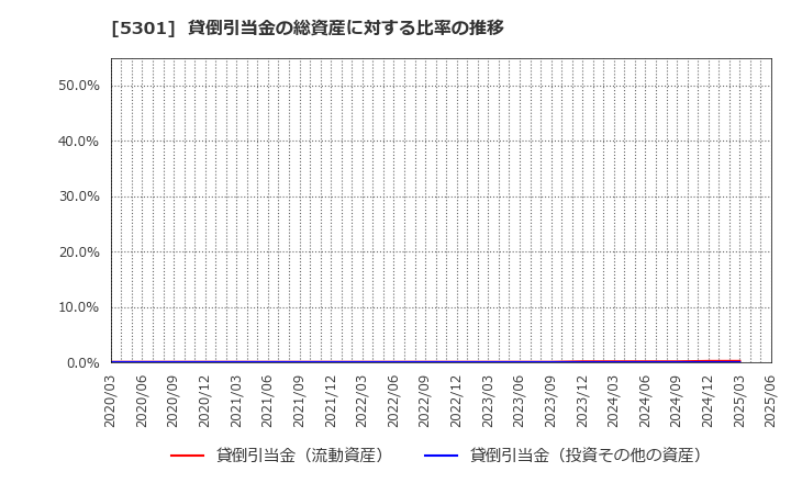 5301 東海カーボン(株): 貸倒引当金の総資産に対する比率の推移