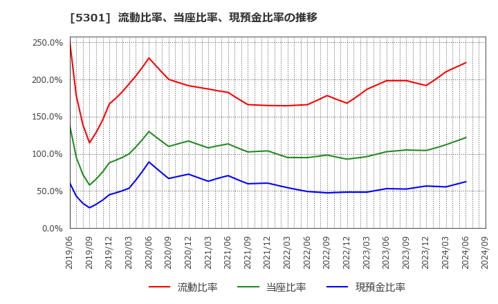 5301 東海カーボン(株): 流動比率、当座比率、現預金比率の推移