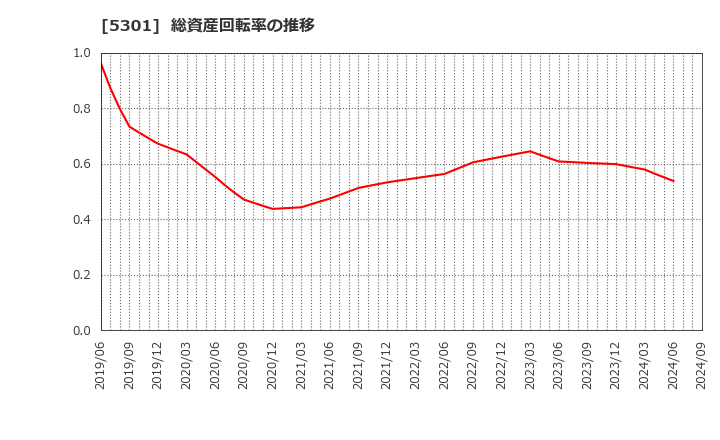 5301 東海カーボン(株): 総資産回転率の推移