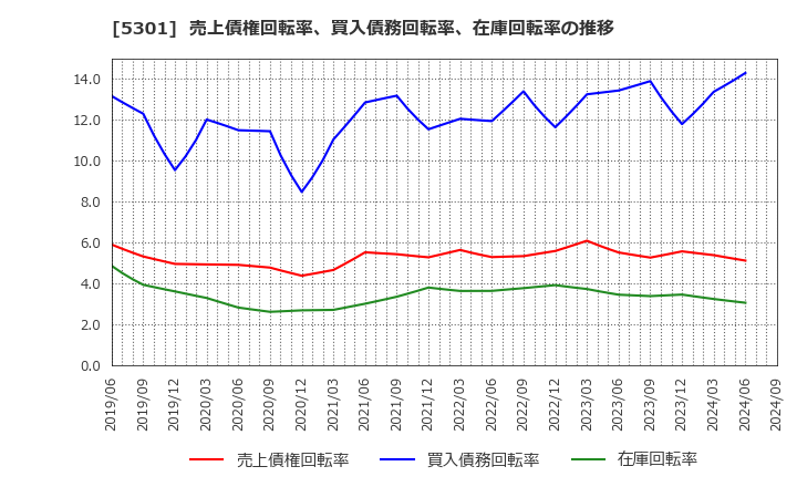 5301 東海カーボン(株): 売上債権回転率、買入債務回転率、在庫回転率の推移