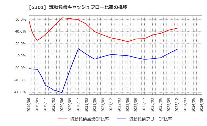 5301 東海カーボン(株): 流動負債キャッシュフロー比率の推移