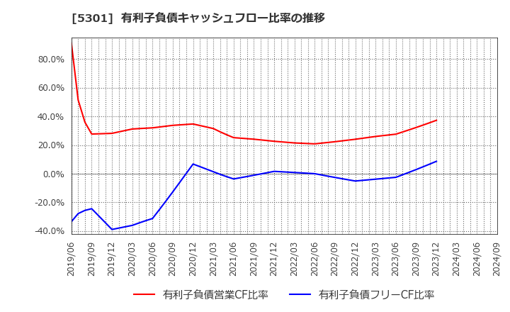 5301 東海カーボン(株): 有利子負債キャッシュフロー比率の推移