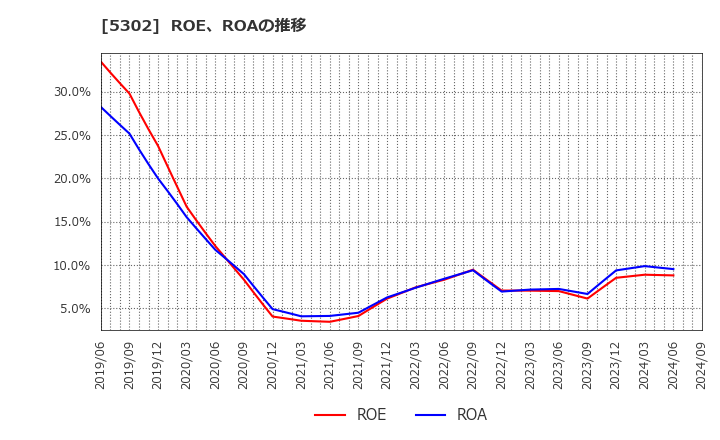 5302 日本カーボン(株): ROE、ROAの推移