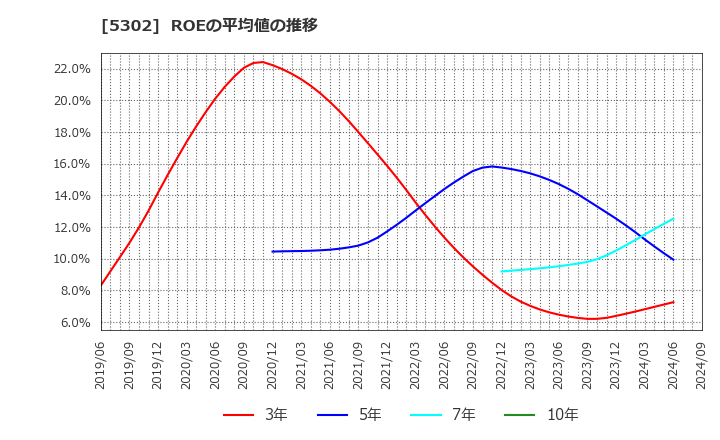 5302 日本カーボン(株): ROEの平均値の推移