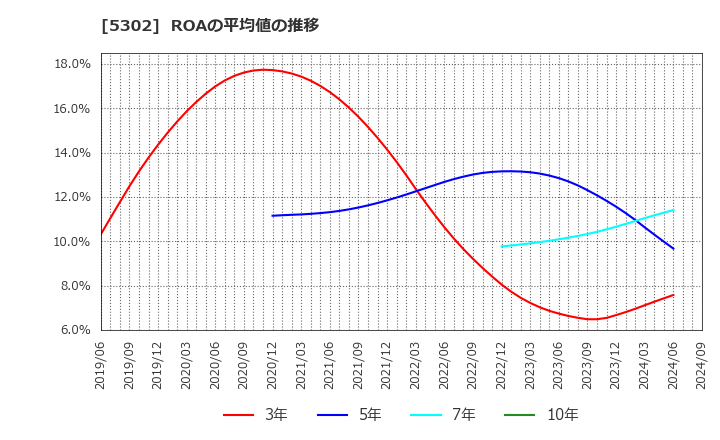 5302 日本カーボン(株): ROAの平均値の推移