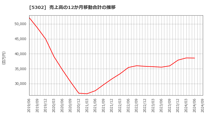 5302 日本カーボン(株): 売上高の12か月移動合計の推移