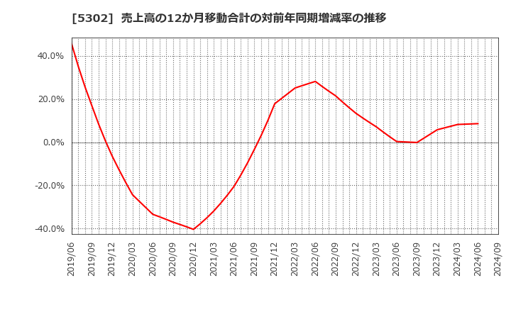 5302 日本カーボン(株): 売上高の12か月移動合計の対前年同期増減率の推移