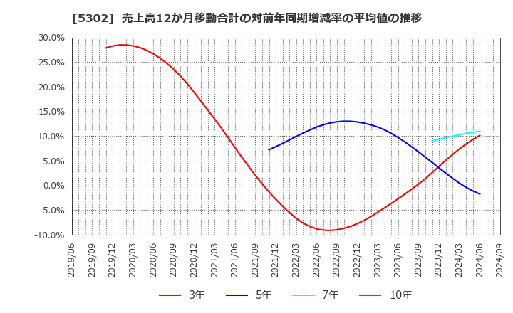 5302 日本カーボン(株): 売上高12か月移動合計の対前年同期増減率の平均値の推移