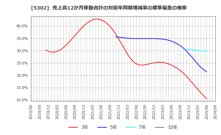 5302 日本カーボン(株): 売上高12か月移動合計の対前年同期増減率の標準偏差の推移