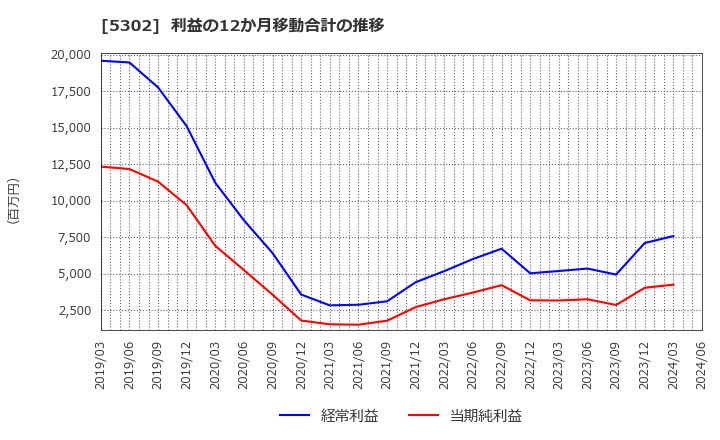 5302 日本カーボン(株): 利益の12か月移動合計の推移